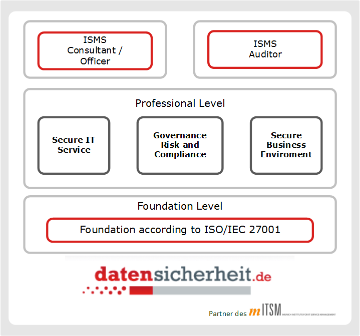 ISO 27001 Zertifizierung Sicherheitsmanagement ISO 27001 Training Security Management