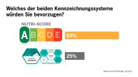 forsa-Umfrage: Mehr als zwei Drittel der Befragten bevorzugen Nutri-Score-Ampel