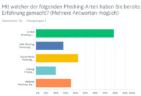 knowbe4-umfrage.phishing-unternehmen