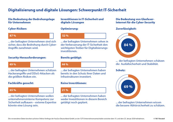 1und1-versatel-online-umfrage-unternehmen-januar-2024