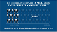 Center für Cyber-Safety und Education . Studie Fachkräftemangel