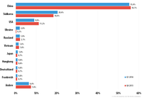 DDos-Attacken: „Top 10“-Länder im 1. Quartal 2016