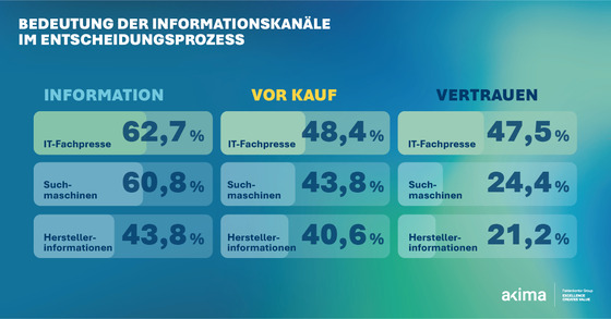 akima-uebersicht-bedeutung-informationskanaele-entscheidungsprozess