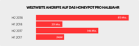 Weltweite Angriffe auf Honeypot pro Halbjahr
