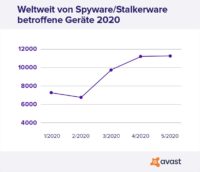 avast-spyware-stalkerware-verbreitung-2020