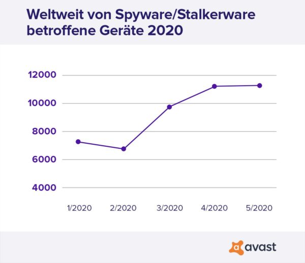 Abbildung: Avast Threat Labs