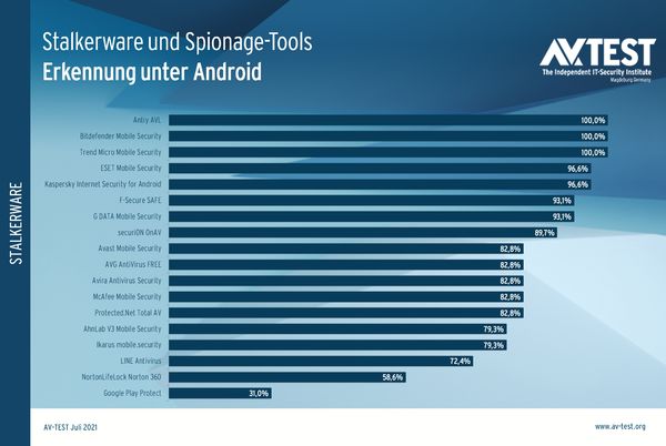 avtest-2021-Stalkerware-und-spionage-tools-erkennung-uter-android