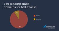 barracuda-top-sending-email-domains-for-bait-attacks