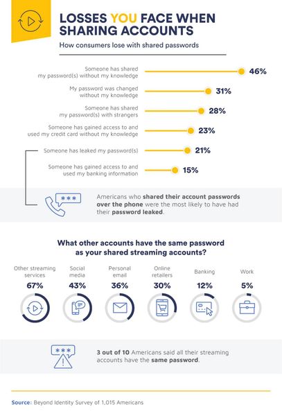 beyond-identity-research-password.sharing-tv-streaming