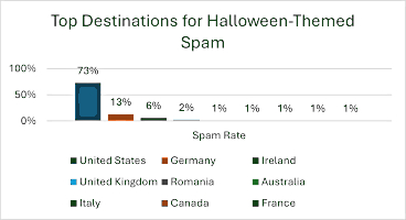 bitdefender-ziele-hallowen-spam-2025