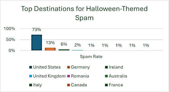 bitdefender-ziele-hallowen-spam-2025
