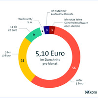 bitkom-ausgaben-it-sicherheit