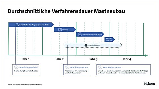 bitkom-durchschnitt-verfahrensdauer-mobilfunkmast-bau