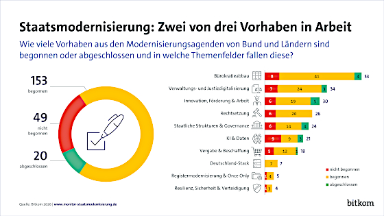 bitkom-monitor-staatsmodernisierung-2026