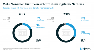 Bitkom: Repräsentative telefonische Umfrage unter 1.004 Bundesbürgern