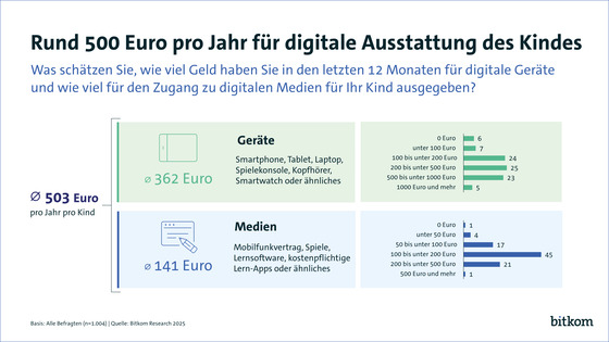 bitkom-research-jahres-ausgaben-digitale-grundausstattung-kinder-2025