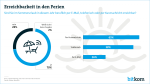 Umfrage 2019: 70 Prozent der im Sommer 2019 Verreisten dienstlich erreichbar