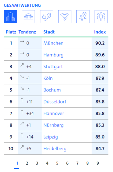 bitkom-smart-city-indesx-2026