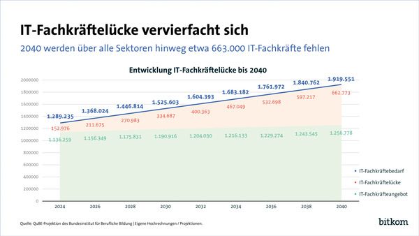 bitkom-studien-fachkraefte-mangel-2024