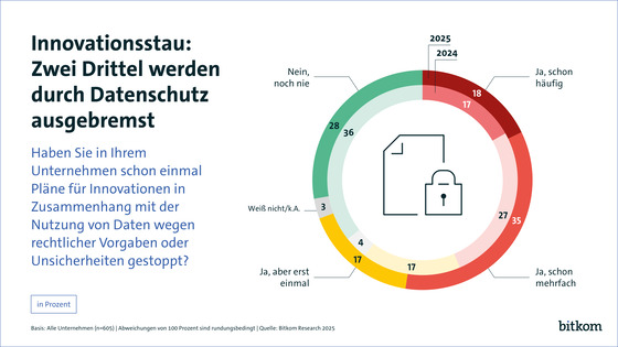 bitkom-umfrage-2025-dsgvo-innovationsbremse