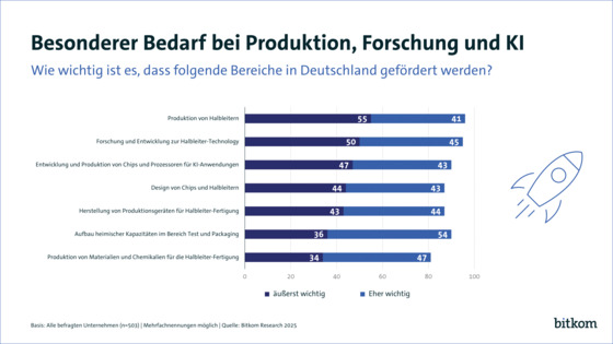 bitkom-umfrage-2025-halbleiter-versorgung-deutschland