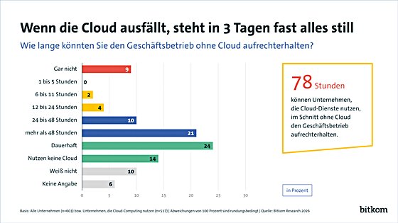 bitkom-umfrage-2026-cloud-ausfall