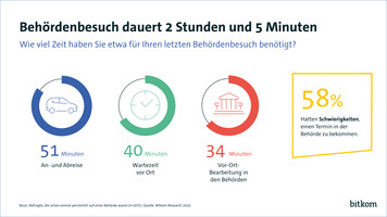 bitkom-umfrage-2026-dauer-behoerdenbesuch
