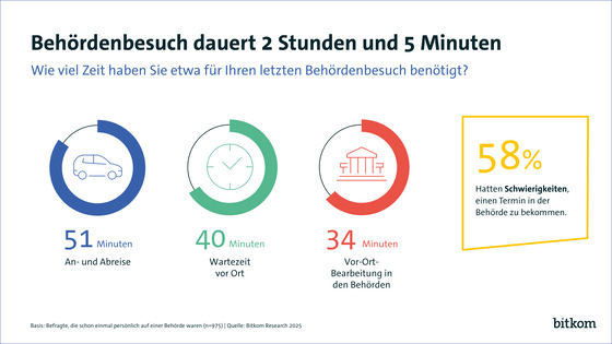 bitkom-umfrage-2026-dauer-behoerdenbesuch