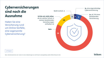 bitkom-umfrage-cyber-versicherung-internetnutzer-2025