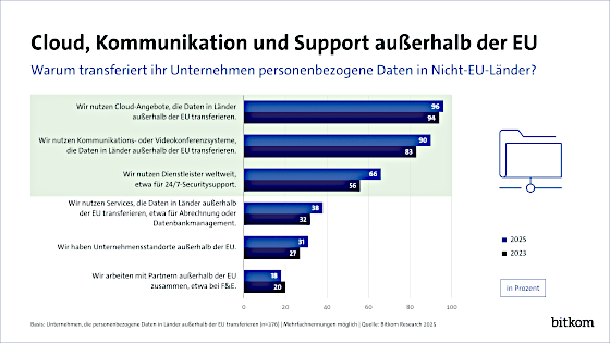 bitkom-umfrage-datentransfer-ausserhalb-eu-2025