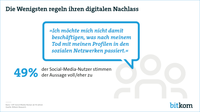 Umfrageergebnis von 2017: „Die wenigsten regeln ihren digitalen Nachlass“