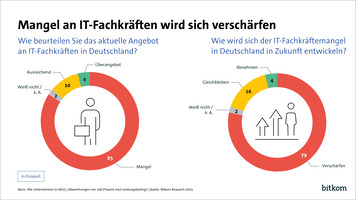 bitkom-umfrage-fachkraeftemangel-2025