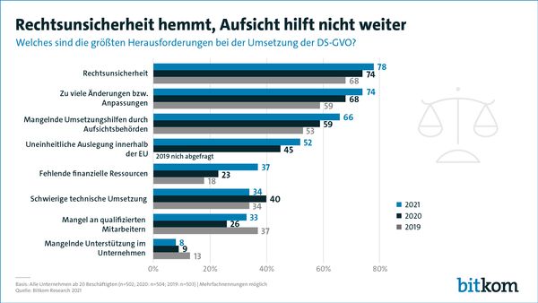 bitkom-umfrage-herausforderungen-unternehmen-dsgvo-umsetzung