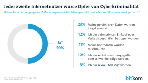 Bitkom-Umfrage 2018