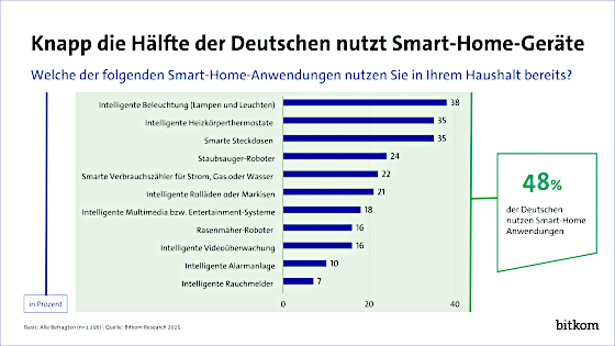 bitkom-umfrage-smart-home-anwendungen-2025