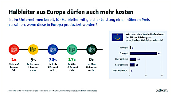 bitkom-umfrage.2025-mehrkosten-halbleiter-europa