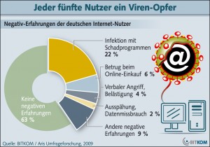 Quelle BITKOM: Viren-Opfer