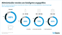 Attacken auf deutsche Industrieunternehmen