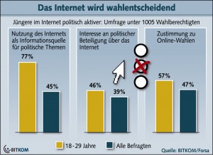 Das Internet wird wahlentscheidend