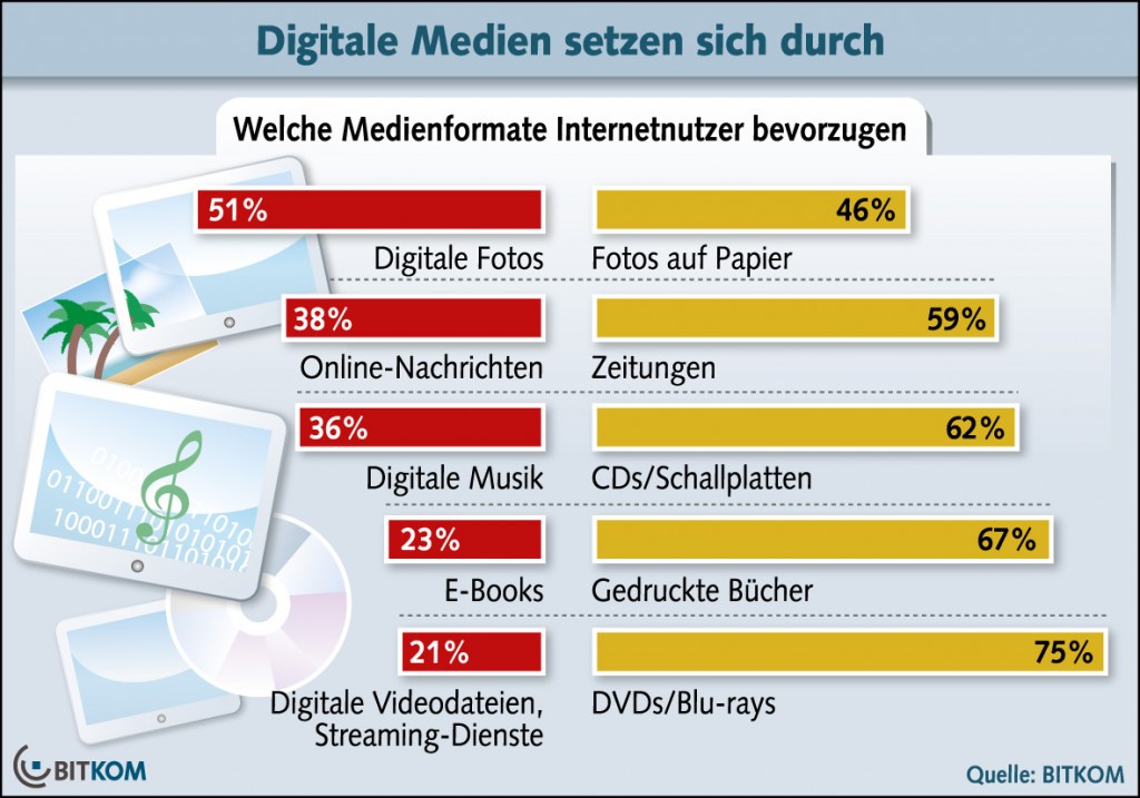 Abbildung: BITKOM e.V., Berlin