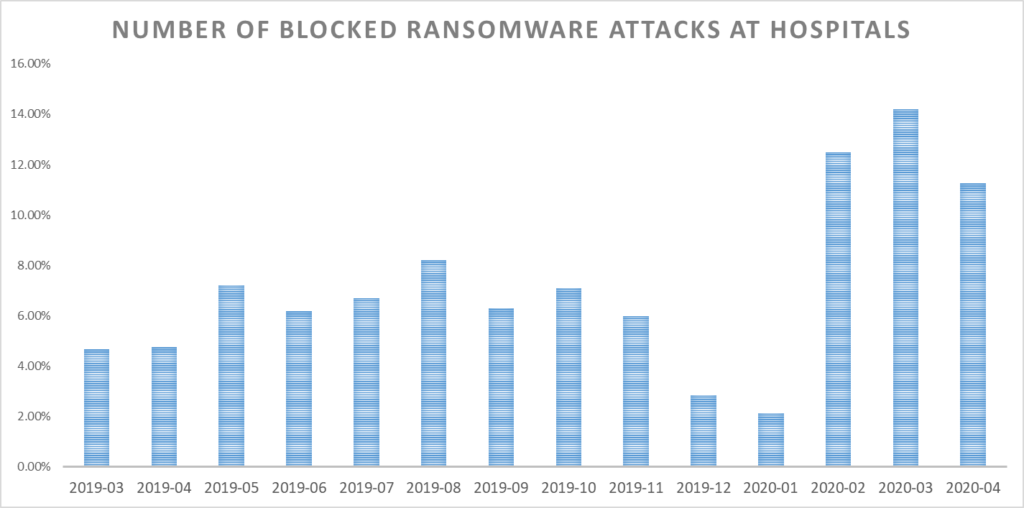 Blockierte Ransomware-Angriffe auf Krankenhäuser