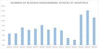 Blockierte Ransomware-Angriffe auf Krankenhäuser