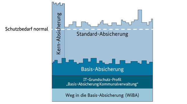 bsi-weg-basis-absicherung