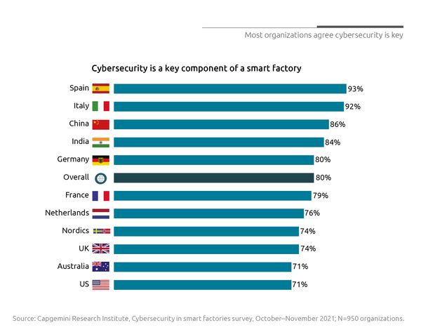 capgemini-research-institute-umfrage-cyber-sicherheit-smart-factory