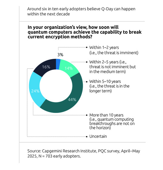 capgemini-umfrage-eintritt-q-day
