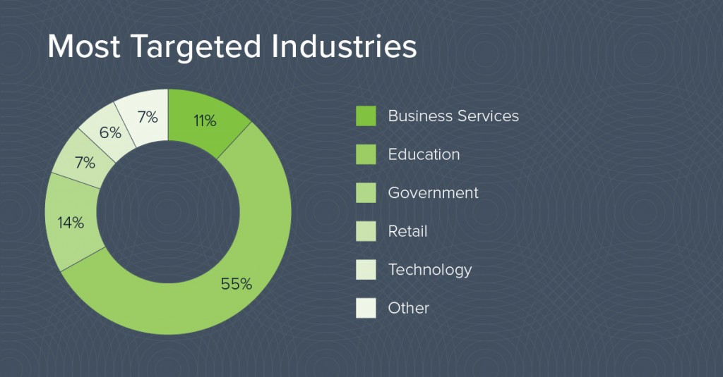 Most Targeted Industries