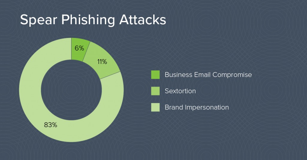 Spear Phishing Attacks