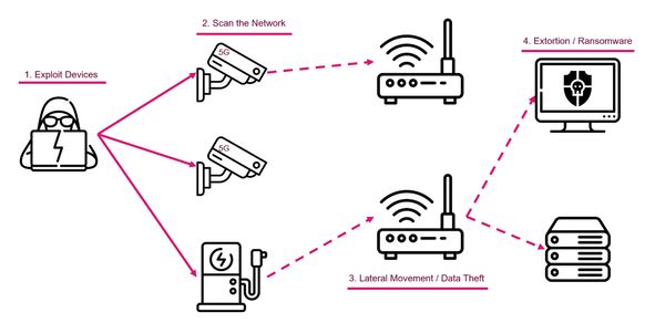 check-point-abfolge-angriff-iot-geraete