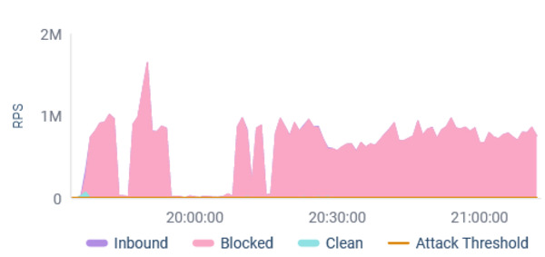 check-point-ddos-angriffe-europaeisches-telekommunikationsunternehmen-