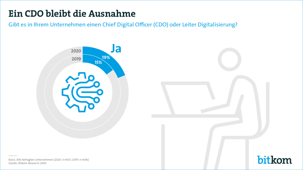 Der Chief Digital Officer bleibt die Ausnahme